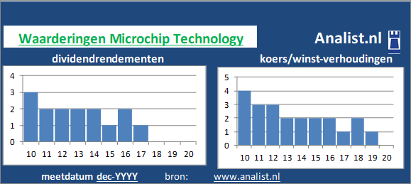 koerswinst/><BR><p>Microchip Technology betaalde afgelopen 5 jaar dividenden uit. Over de voorbije 5 jaar lag het dividendrendement op circa 1,3 procent. </p>De producent van halfgeleiders noteerde in de zomer van 2020 met een koers/winst-verhouding van 47. De markt waardeerde 1 aandeel dus op 47 keer de winst per aandeel van 2019. </p><p class=